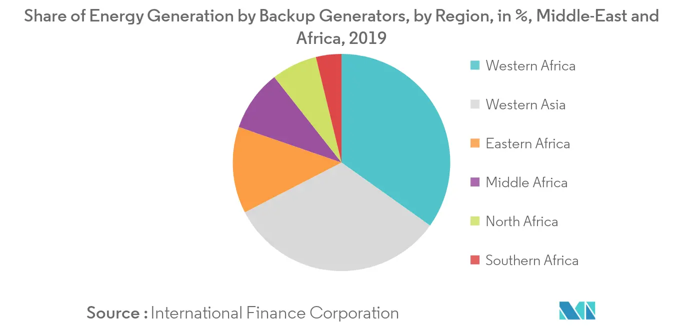 Energy Generation by Backup Generators