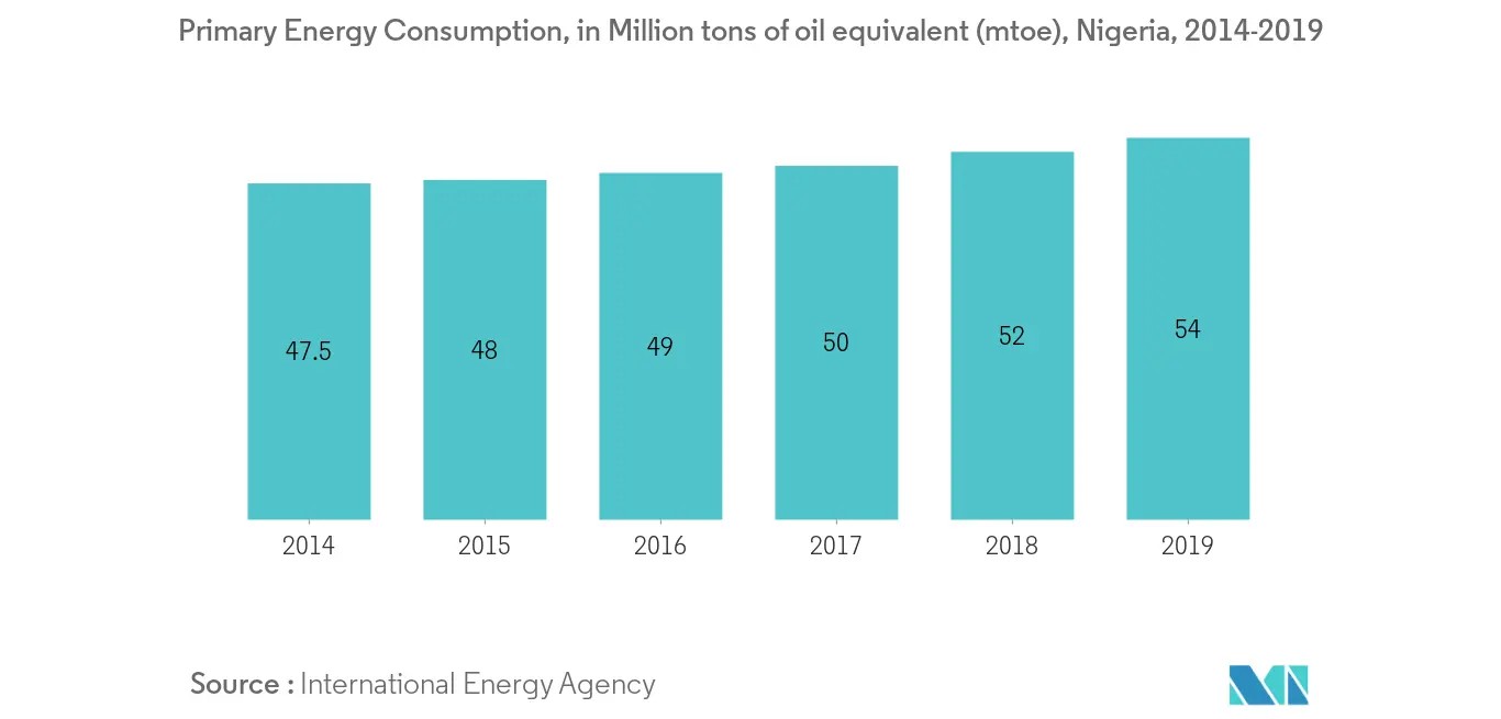 Nigeria Primary Energy Consumption