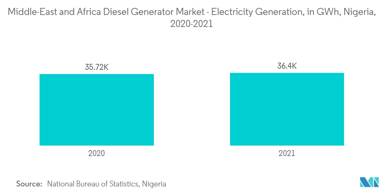 Middle-East And Africa Generator Sets Market: Middle-East and Africa Diesel Generator Market - Electricity Generation, in GWh, Nigeria, 2020-2021