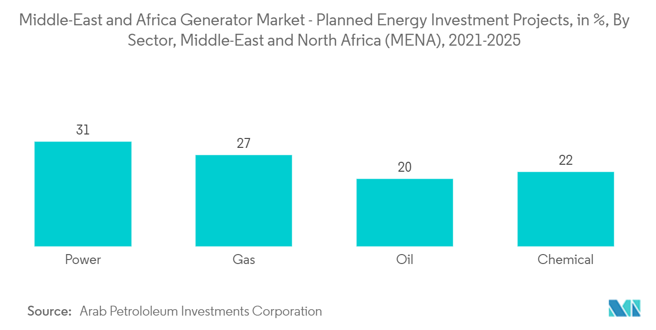 Middle East And Africa Generator Sets Market : Planned Energy Investment Projects, in %, By Sector, Middle-East and North Africa (MENA), 2021-2025