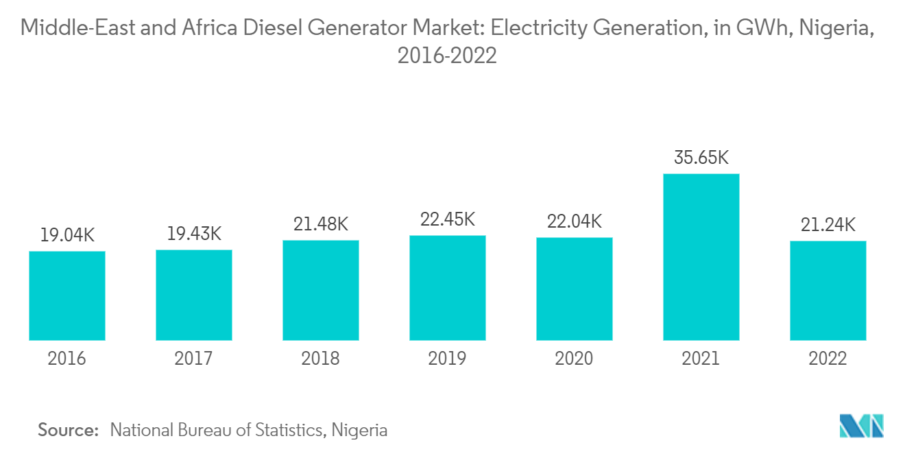 Middle East And Africa Generator Sets Market : Electricity Generation, in GWh, Nigeria, 2016-2022