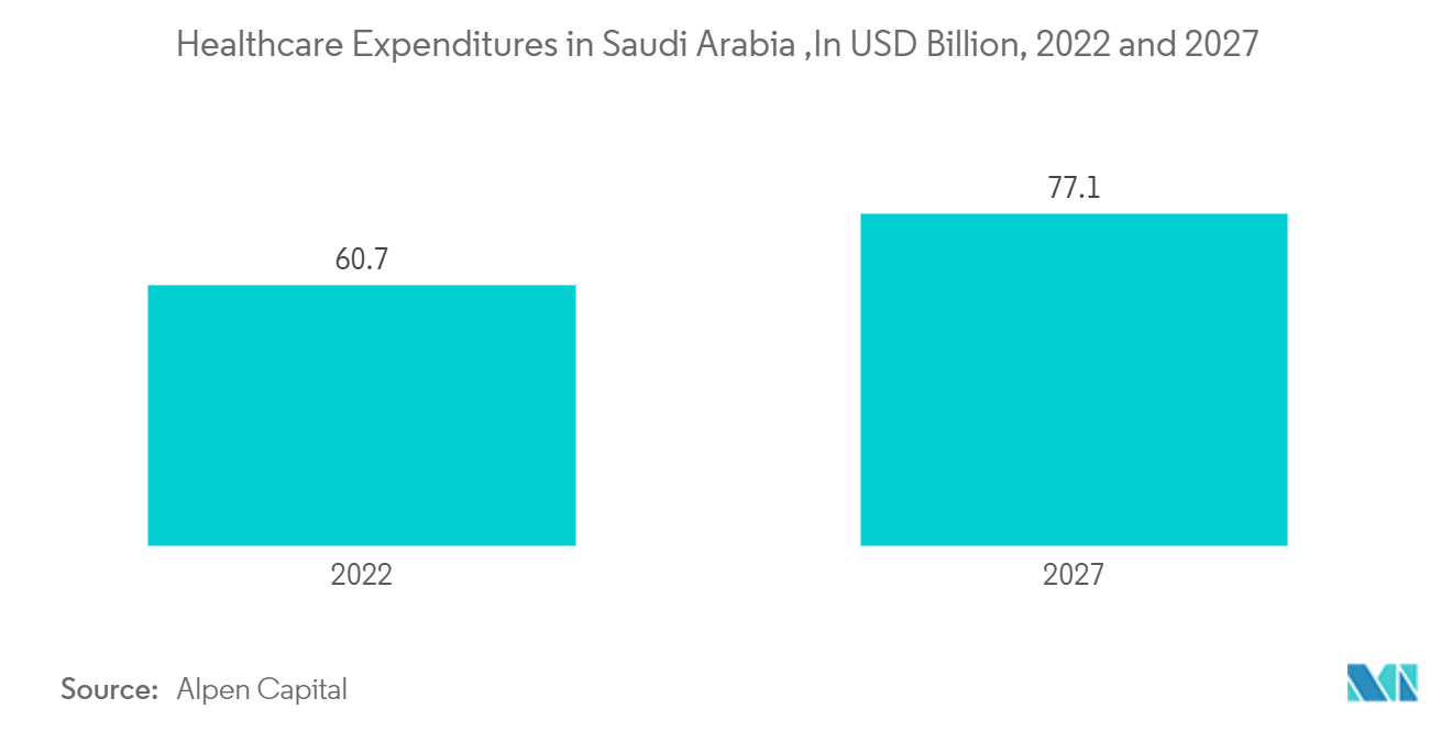 سوق العبوات الزجاجية والحاويات في الشرق الأوسط وأفريقيا نفقات الرعاية الصحية في المملكة العربية السعودية، بمليار دولار أمريكي، في عامي 2022 و2027