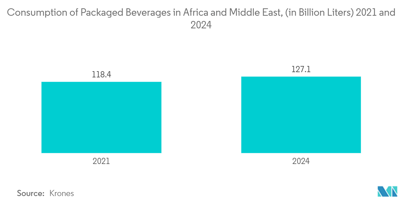 Thị trường chai và hộp thủy tinh Trung Đông và Châu Phi Tiêu thụ đồ uống đóng gói ở Châu Phi và Trung Đông, (tính bằng tỷ lít) 2021 và 2024