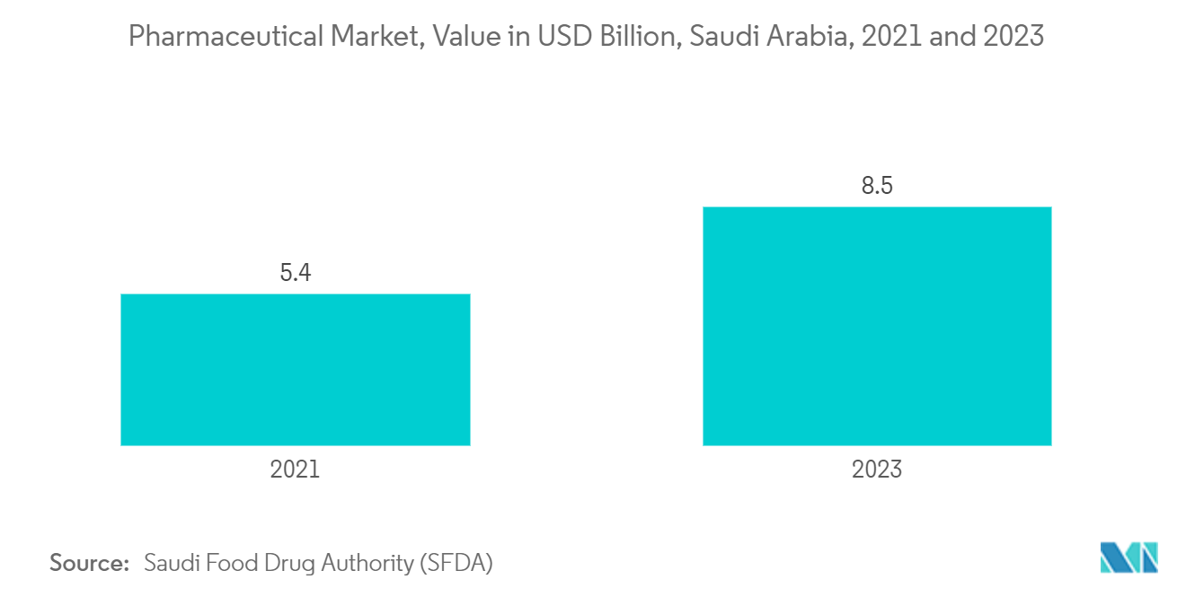 Middle East & Africa Glass Bottles And Containers Market:  Pharmaceutical Market, Value in USD Billion, Saudi Arabia, 2021 and 2023