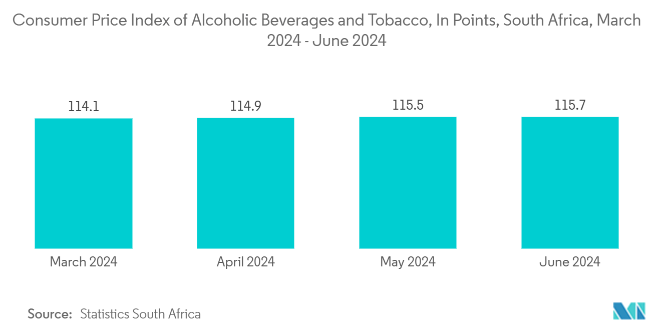 中東・アフリカのガラス瓶・容器市場 アルコール飲料とタバコの消費者物価指数（ポイントベース）（南アフリカ）：2024年3月～2024年6月