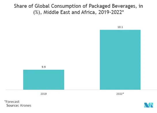 Tendências do mercado de embalagens de vidro no Oriente Médio e na África