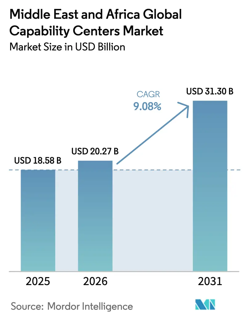 Middle East And Africa Capability Centers Market Summary