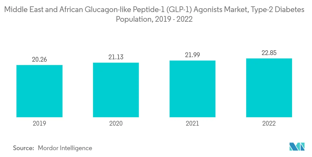 Middle East and African Glucagon-like Peptide-1 (GLP-1) Agonists Market, Type-2 Diabetes Population