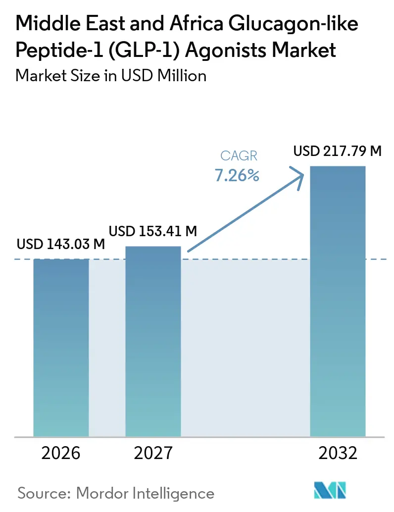 Middle East and Africa Glucagon-like Peptide-1 (GLP-1) Agonists Market Size