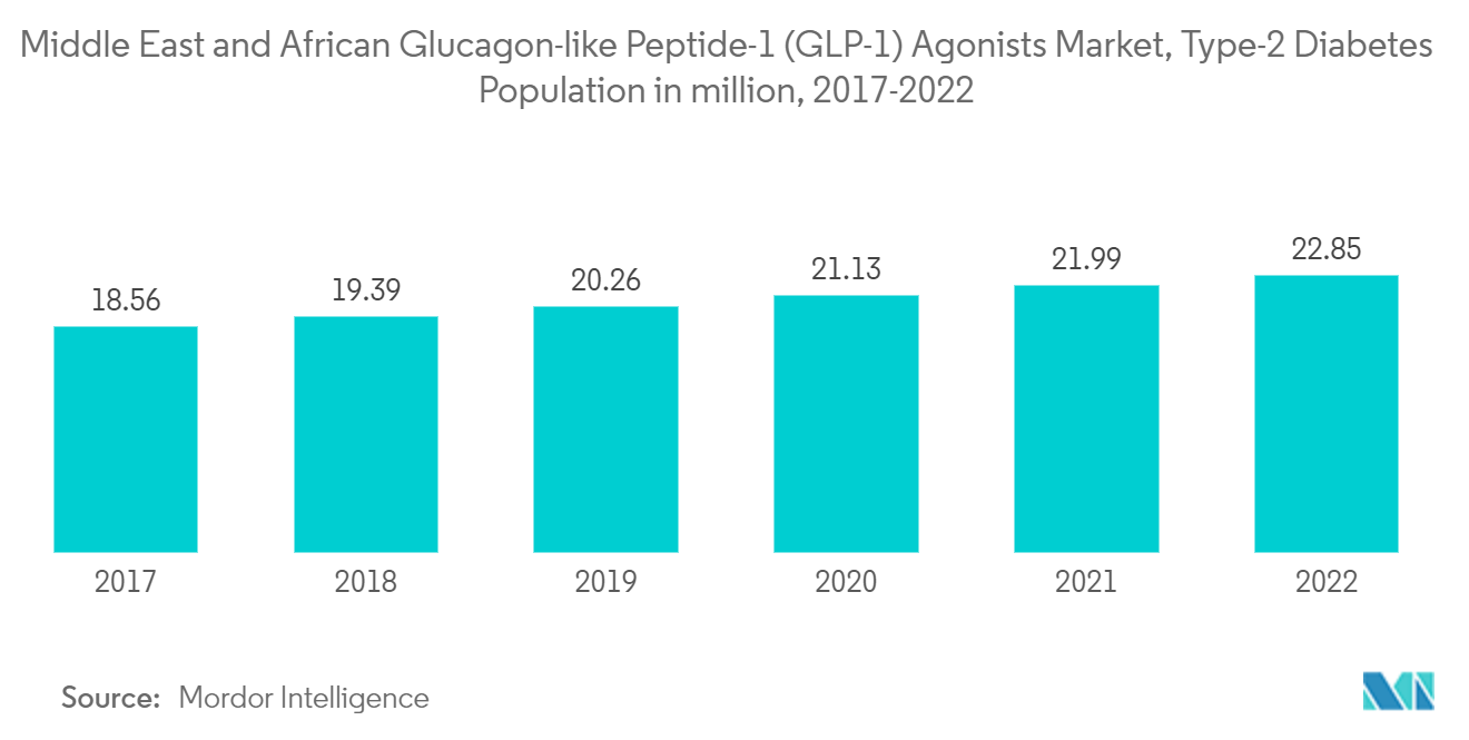 Middle East and African Glucagon-like Peptide-1 (GLP-1) Agonists Market, Type-2 Diabetes Population in million, 2017-2022