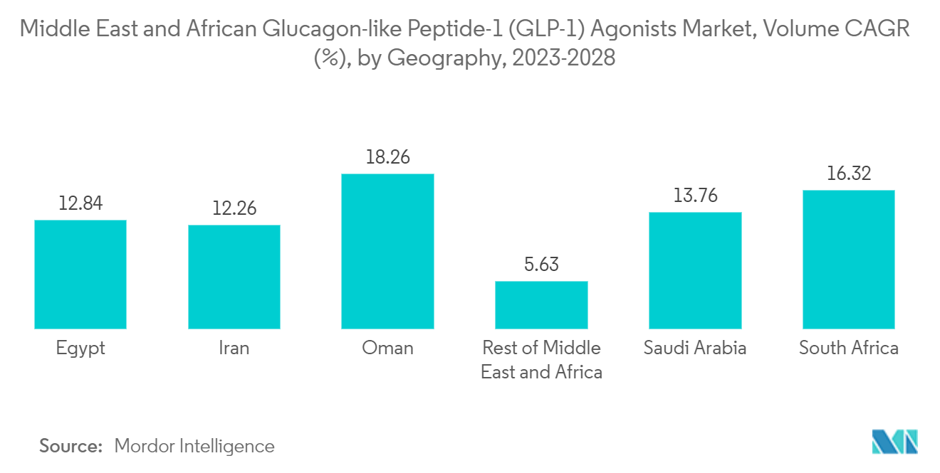 Middle East and African Glucagon-like Peptide-1 (GLP-1) Agonists Market, Volume CAGR (%), by Geography, 2023-2028