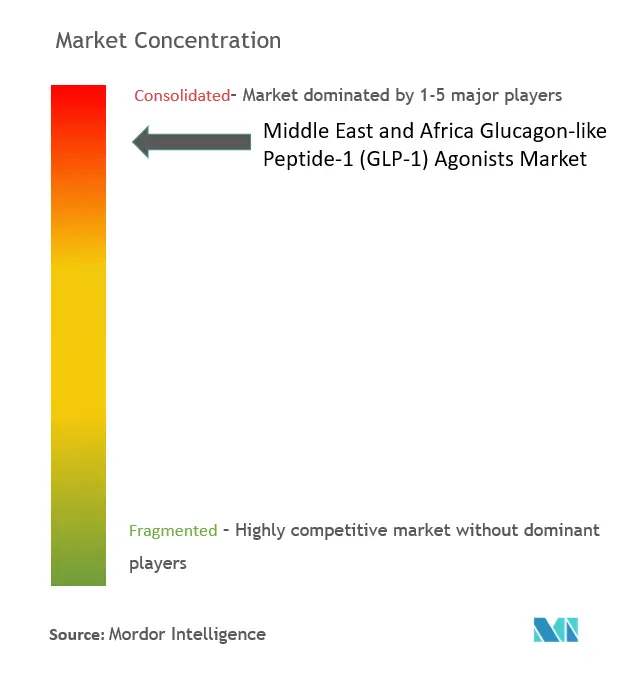 Middle East and Africa Glucagon-like Peptide-1 (GLP-1) Agonists Market Concentration