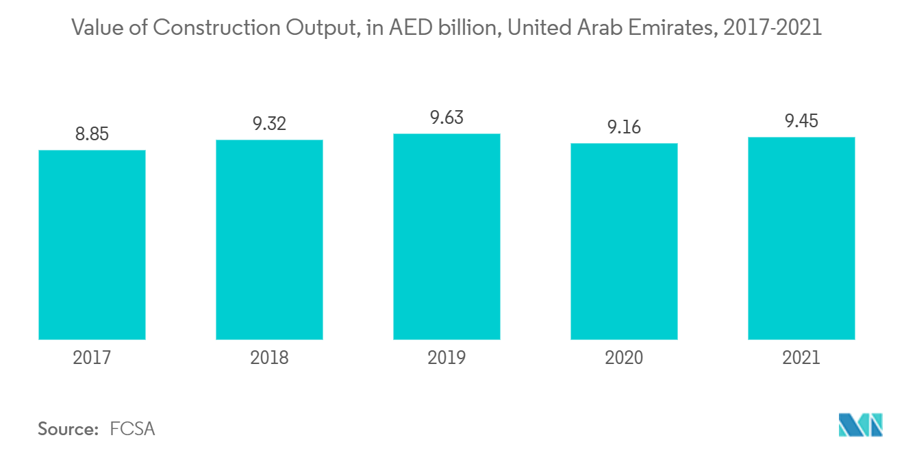Mercado de placas de yeso de MEA valor de la producción de la construcción, en mil millones de AED, Emiratos Árabes Unidos, 2017-2021