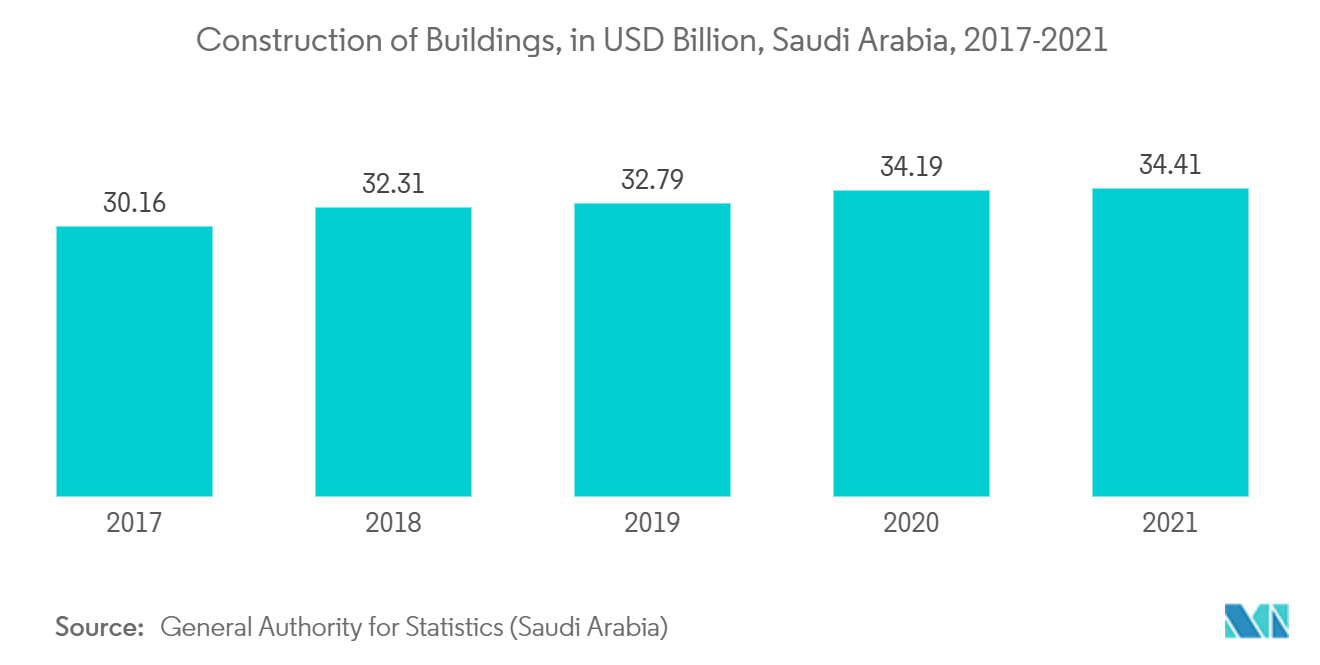 MEA-Gipsplattenmarkt Bau von Gebäuden, in Milliarden US-Dollar, Saudi-Arabien, 2017–2021