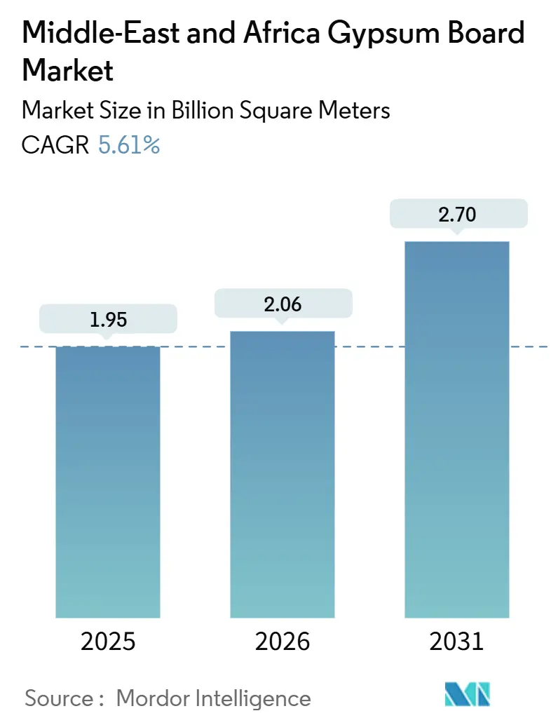 Middle-East And Africa Gypsum Board Market (2026 - 2031)