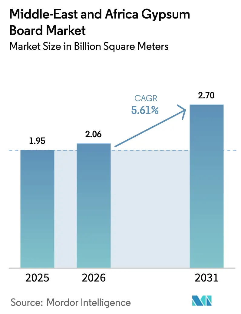 Middle-East And Africa Gypsum Board Market (2026 - 2031)