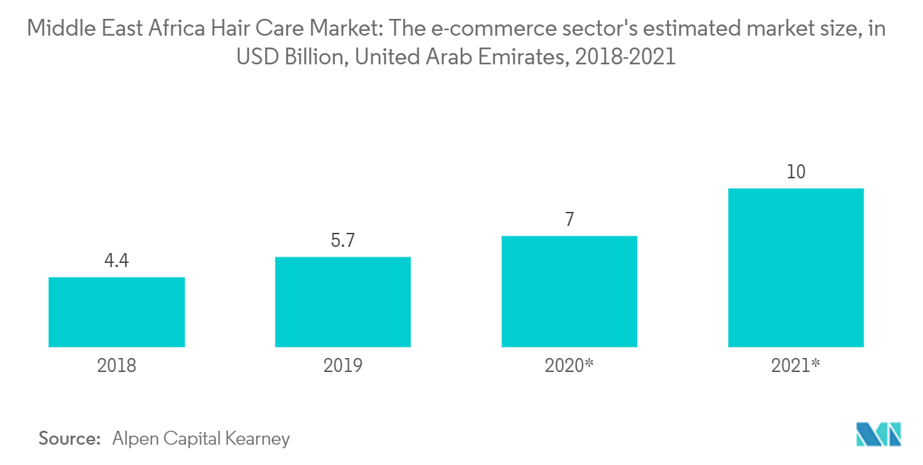 Haarpflegemarkt im Nahen Osten und Afrika - Die geschätzte Marktgröße des E-Commerce-Sektors in Mrd. USD, Vereinigte Arabische Emirate, 2018-2021