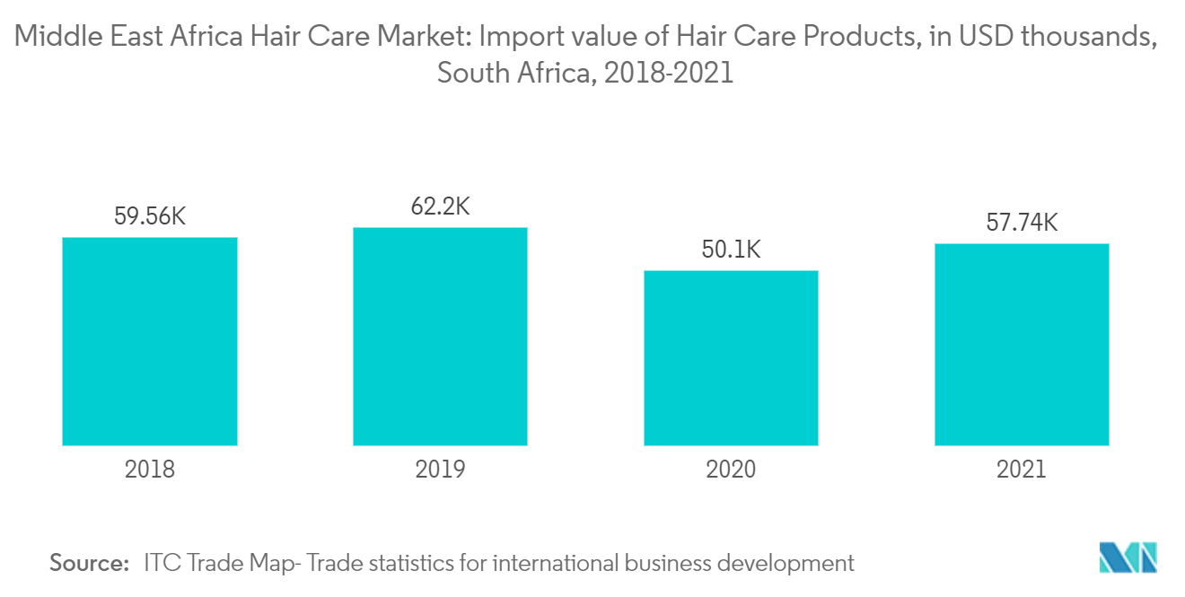 Haarpflegemarkt im Nahen Osten und Afrika - Importwert von Haarpflegeprodukten, in Tausend USD, Südafrika, 2018-2021