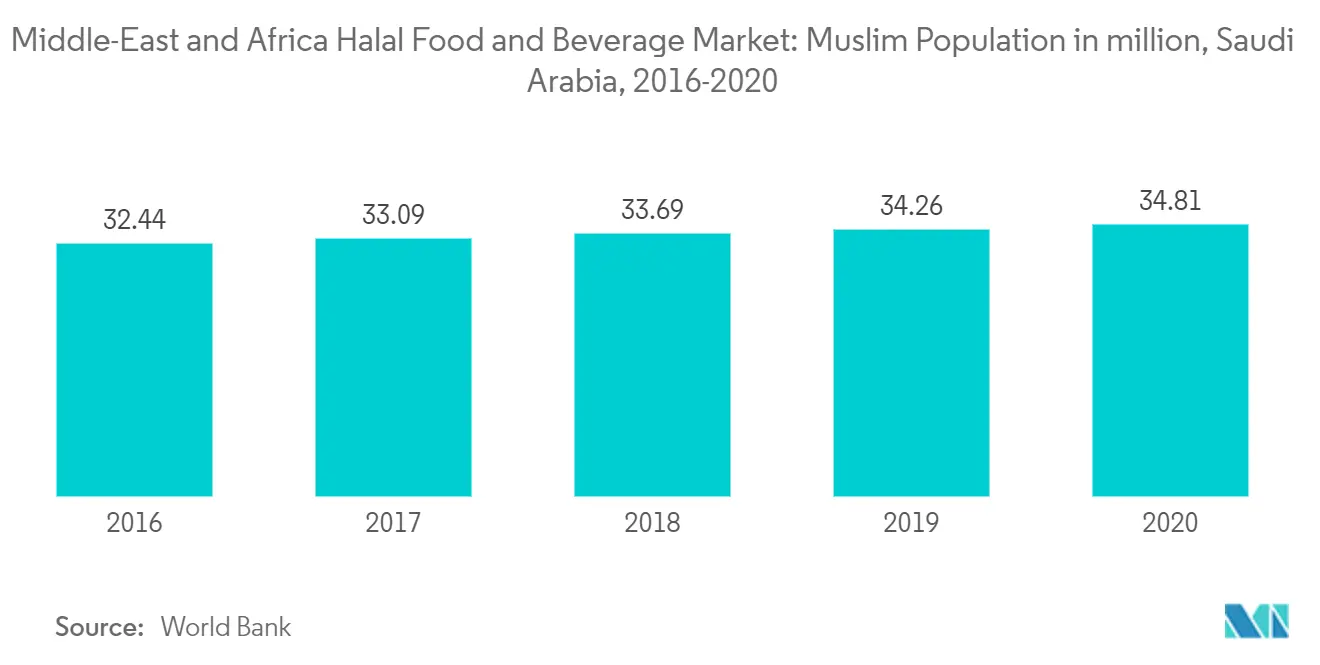 Xu hướng thị trường thực phẩm và đồ uống MEA Halal