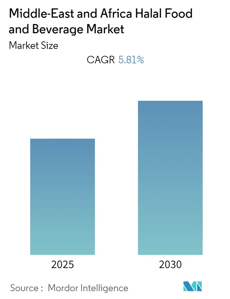 MEA Halal Food and Beverage Market Size