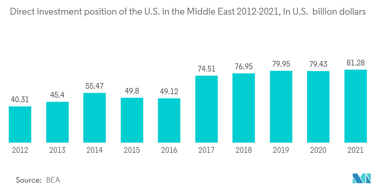 中東MEAハード施設管理市場-米国の対中東直接投資ポジション 2012-2021年 （単位：億米ドル