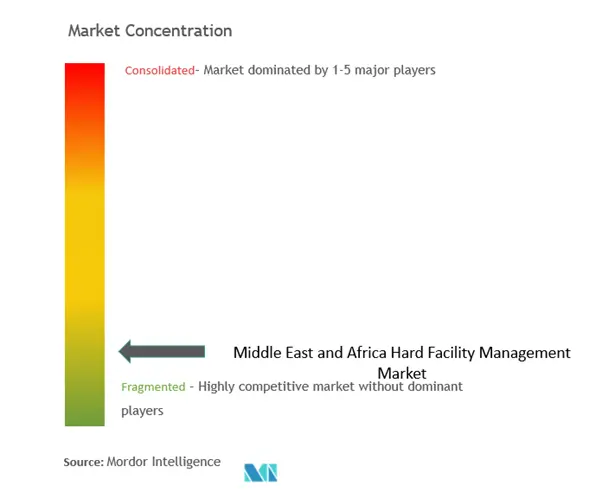 Middle East and Africa Hard Facility Management Market Concentration