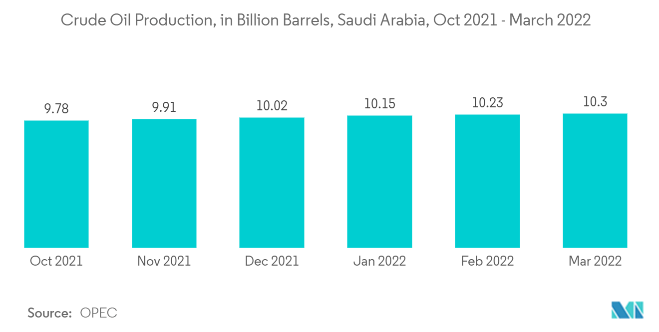 Producción de petróleo crudo, en miles de millones de barriles, Arabia Saudita, octubre de 2021 - marzo de 2022