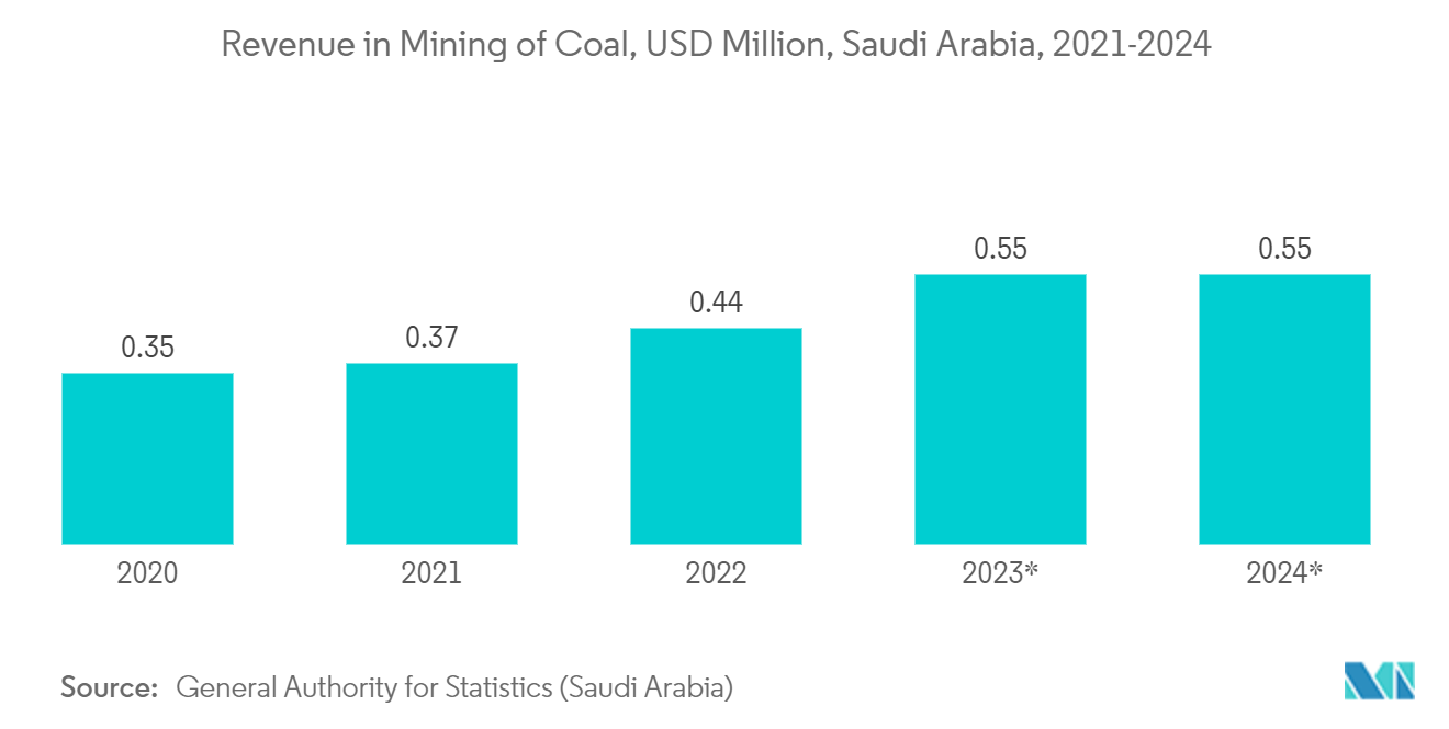 Receita na mineração de carvão, milhões de dólares, Arábia Saudita, 2021-2024