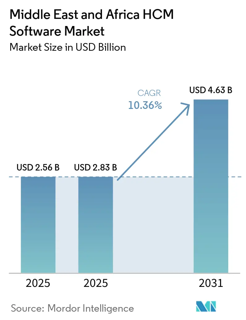 Middle East and Africa HCM Software Market Summary