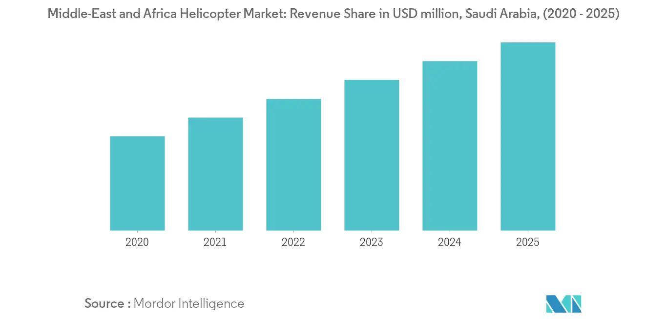 Middle-East and Africa Helicopter Market_trends2