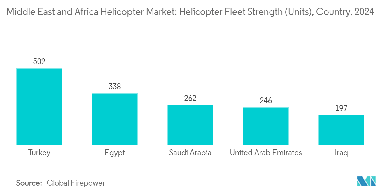 Middle East and Africa Helicopter Market: Helicopter Fleet Strength (Units), Country, 2024