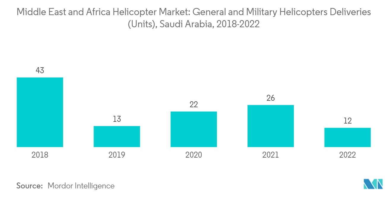 Middle East and Africa Helicopter Market: General and Military Helicopters Deliveries (Units), Saudi Arabia, 2018-2022