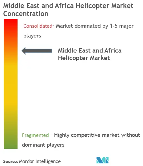 Middle-East And Africa Helicopters Market Concentration