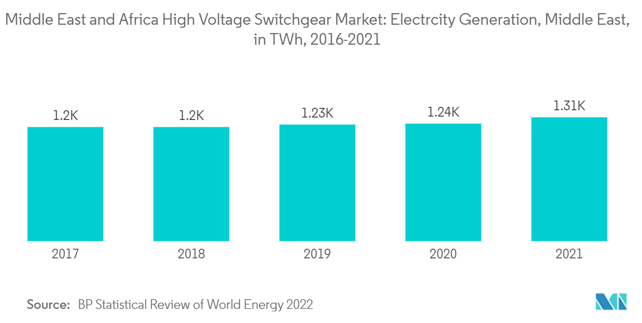 Middle East and Africa High Voltage Switchgear Market: Electrcity Generation, Middle East, in TWh, 2016-2021