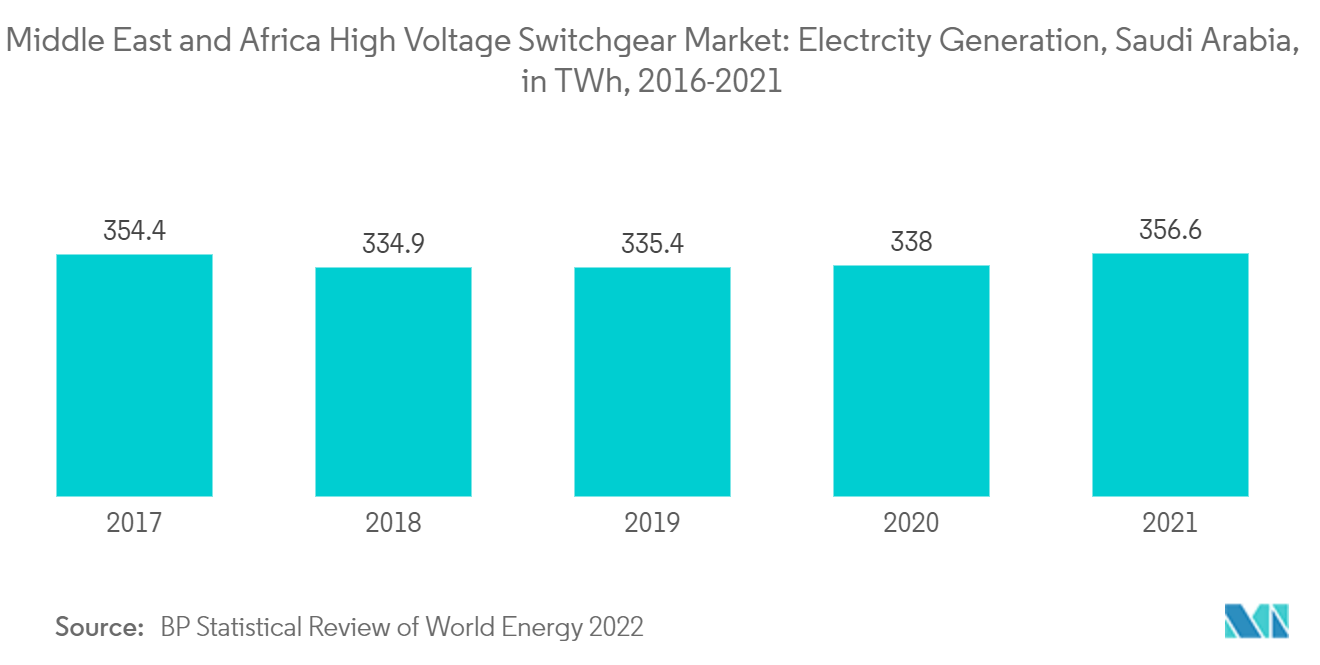 Middle East and Africa High Voltage Switchgear Market: Electrcity Generation, Saudi Arabia, in TWh, 2016-2021