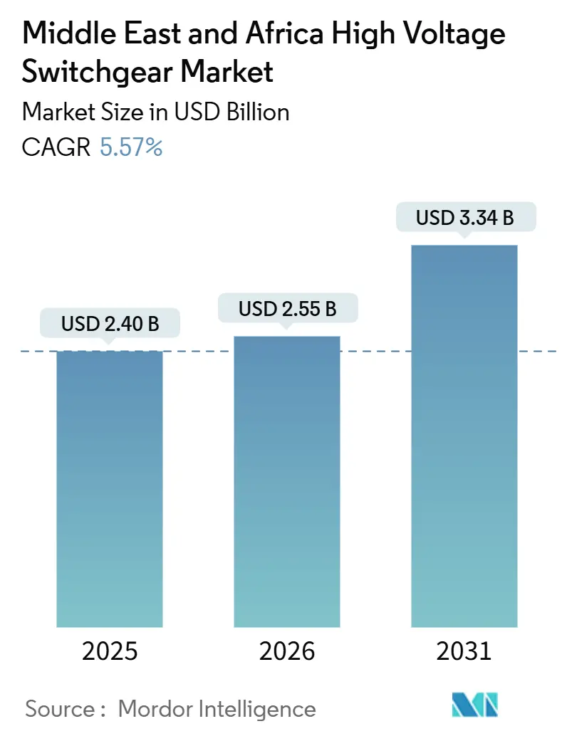 Middle East And Africa High Voltage Switchgear Market (2026 - 2031)
