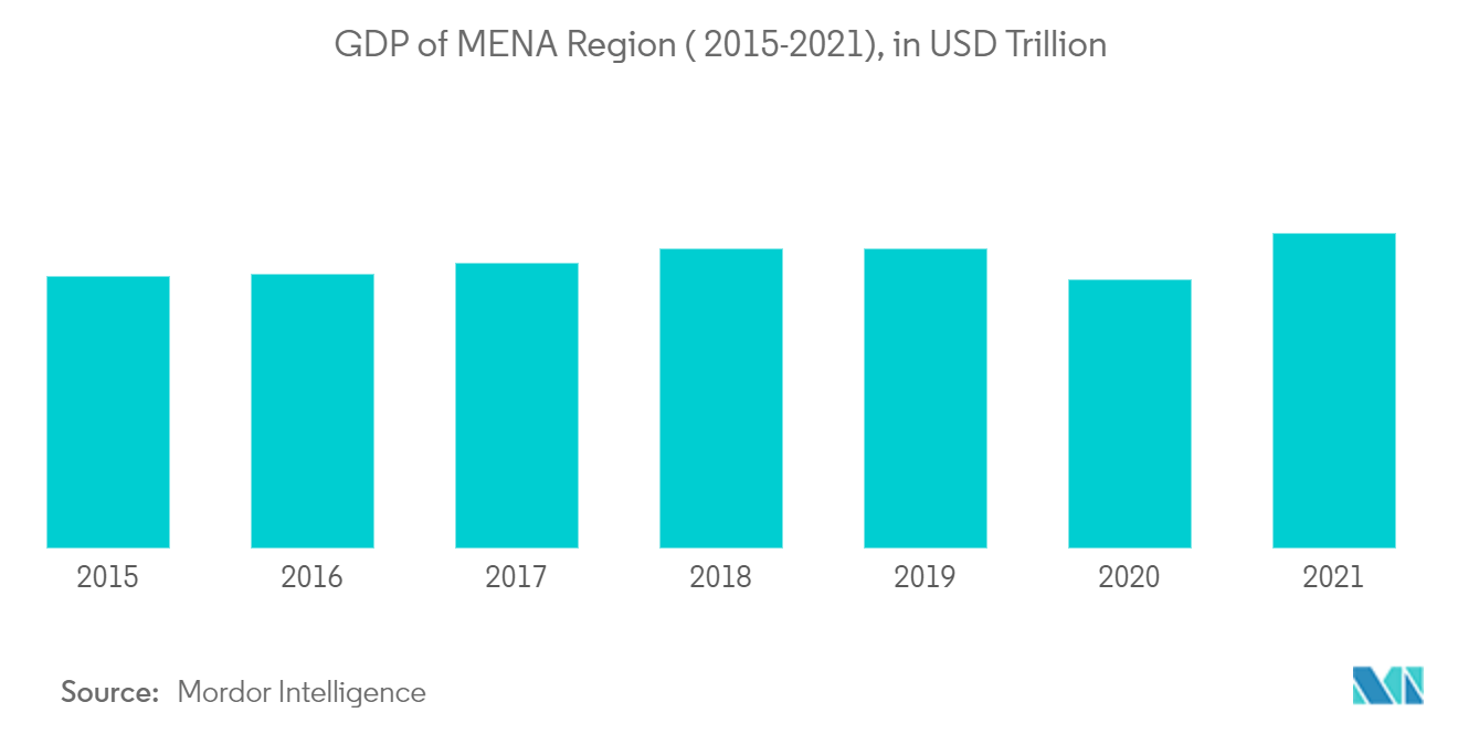 سوق الأجهزة المنزلية في الشرق الأوسط وأفريقيا - الناتج المحلي الإجمالي لمنطقة الشرق الأوسط وشمال أفريقيا (2015-2021)، بتريليون دولار أمريكي