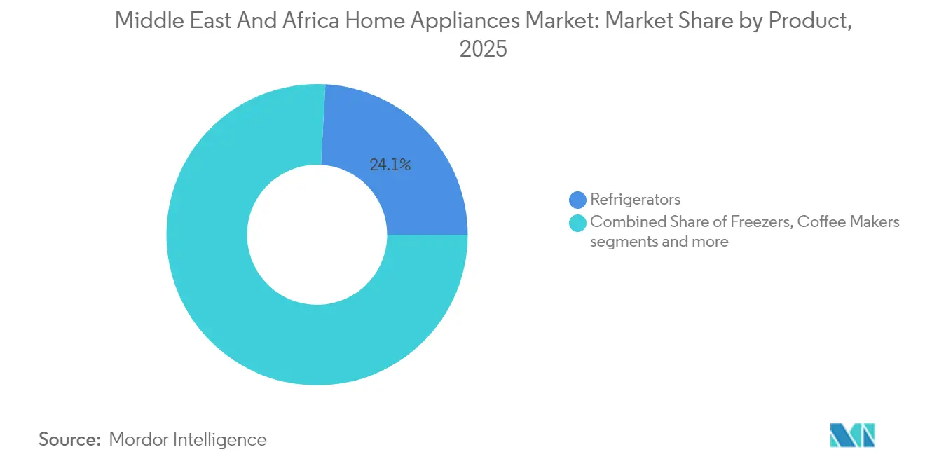Middle East And Africa Home Appliances Market: Market Share by Product, 2025