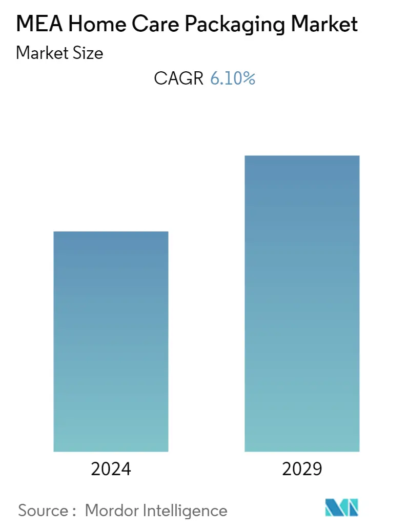 Middle East and Africa Home Care Packaging Market