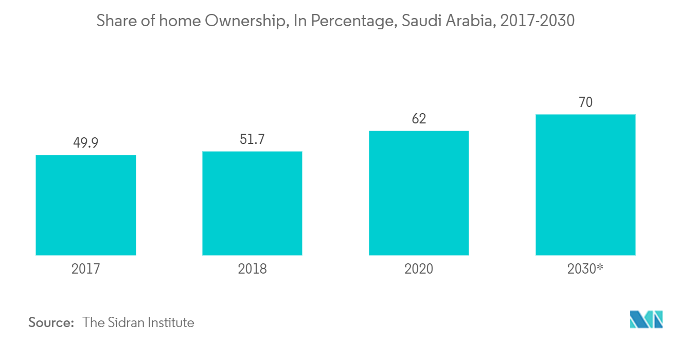 MEA Home Care Packaging Market: Share of home Ownership, In Percentage, Saudi Arabia, 2017-2030*