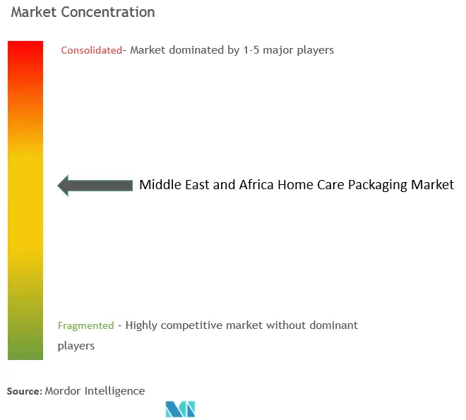 MEA Home Care Packaging Market Concentration