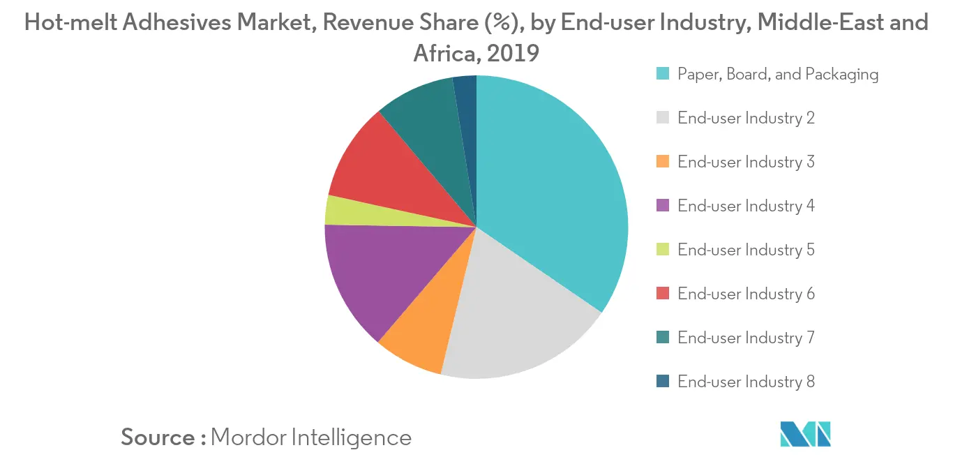 Middle-East and Africa Hot-melt Adhesives Market - Segmentation 