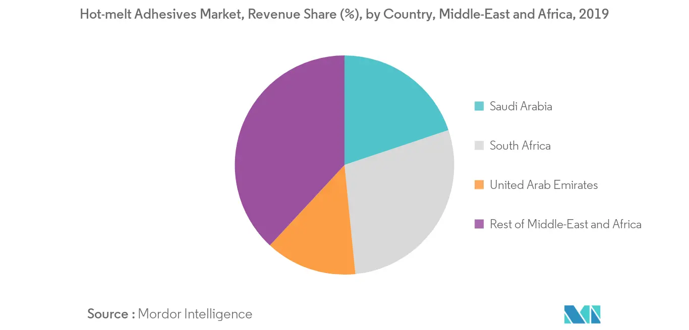 سوق المواد اللاصقة المذوبة بالحرارة في الشرق الأوسط وأفريقيا - الاتجاه الإقليمي