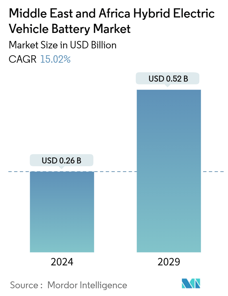 Middle East And Africa Hybrid Electric Vehicle Battery Market Summary