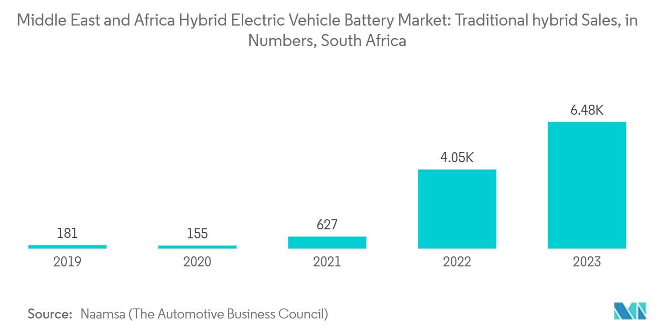 Middle East and Africa Hybrid Electric Vehicle Battery Market: Traditional hybrid Sales, in Numbers, South Africa