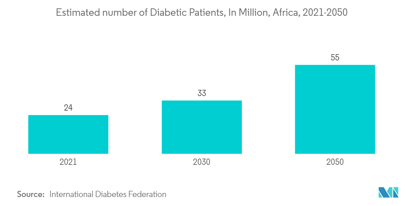 سوق التشخيص المختبري في الشرق الأوسط وأفريقيا العدد التقديري لمرضى السكري، بالمليون، أفريقيا، 2021-2050