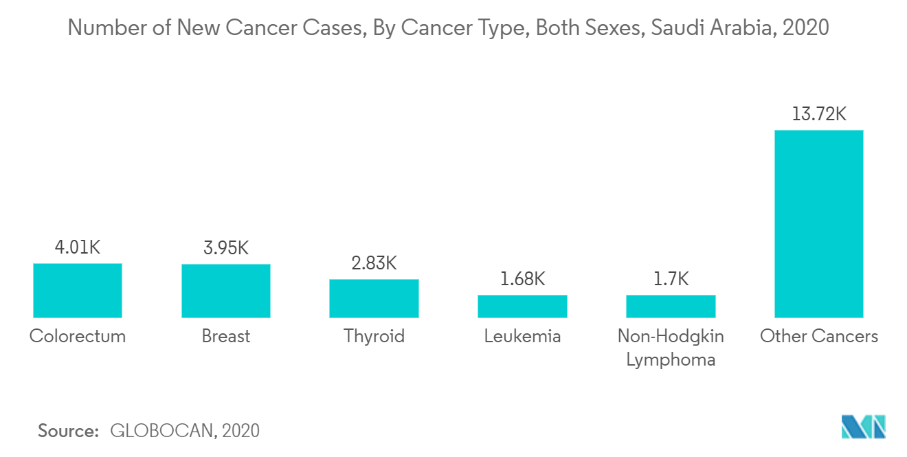 سوق التشخيص المختبري في الشرق الأوسط وأفريقيا عدد حالات السرطان الجديدة، حسب نوع السرطان، كلا الجنسين، المملكة العربية السعودية، 2020