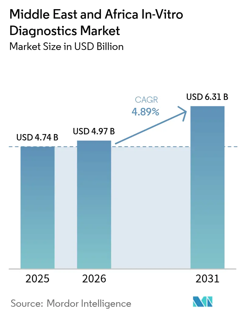 Middle East and Africa In-Vitro Diagnostics Market (2025 - 2030)