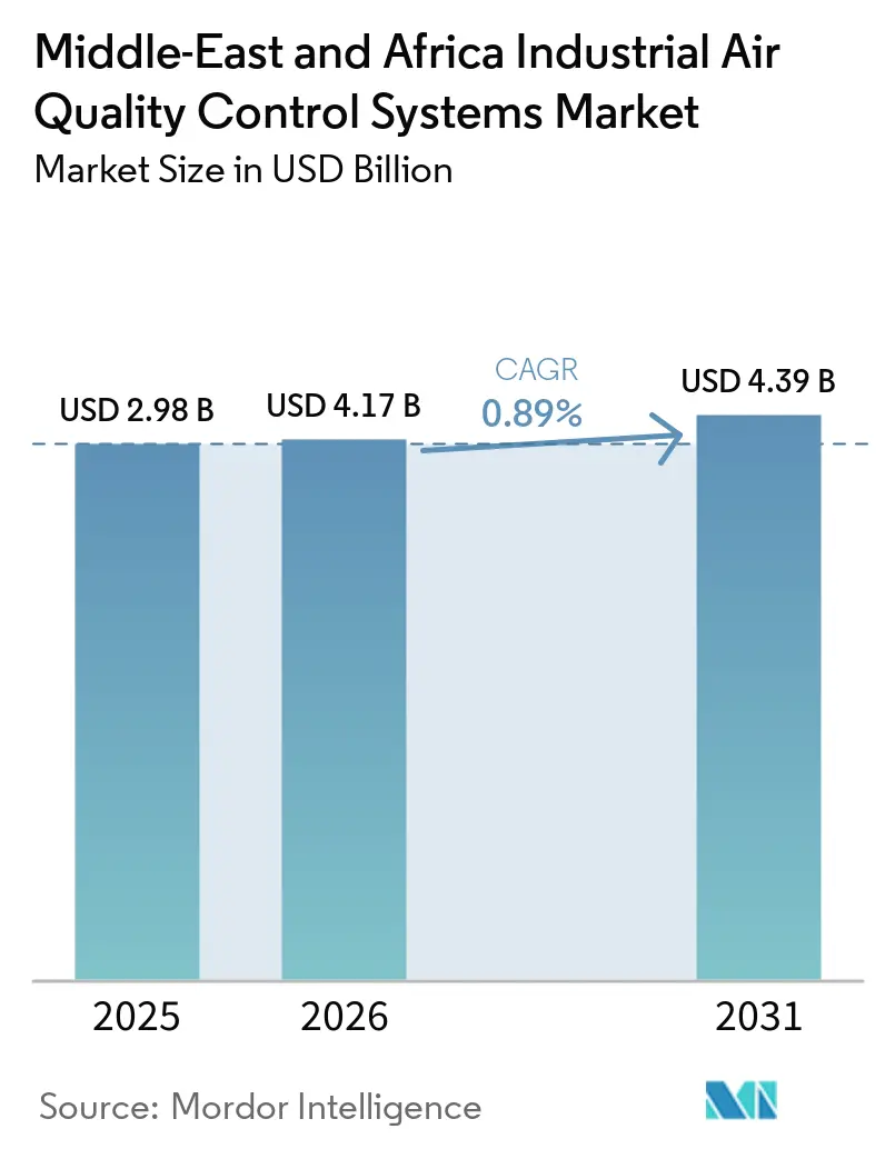 Middle-East and Africa Industrial Air Quality Control Systems Market Size