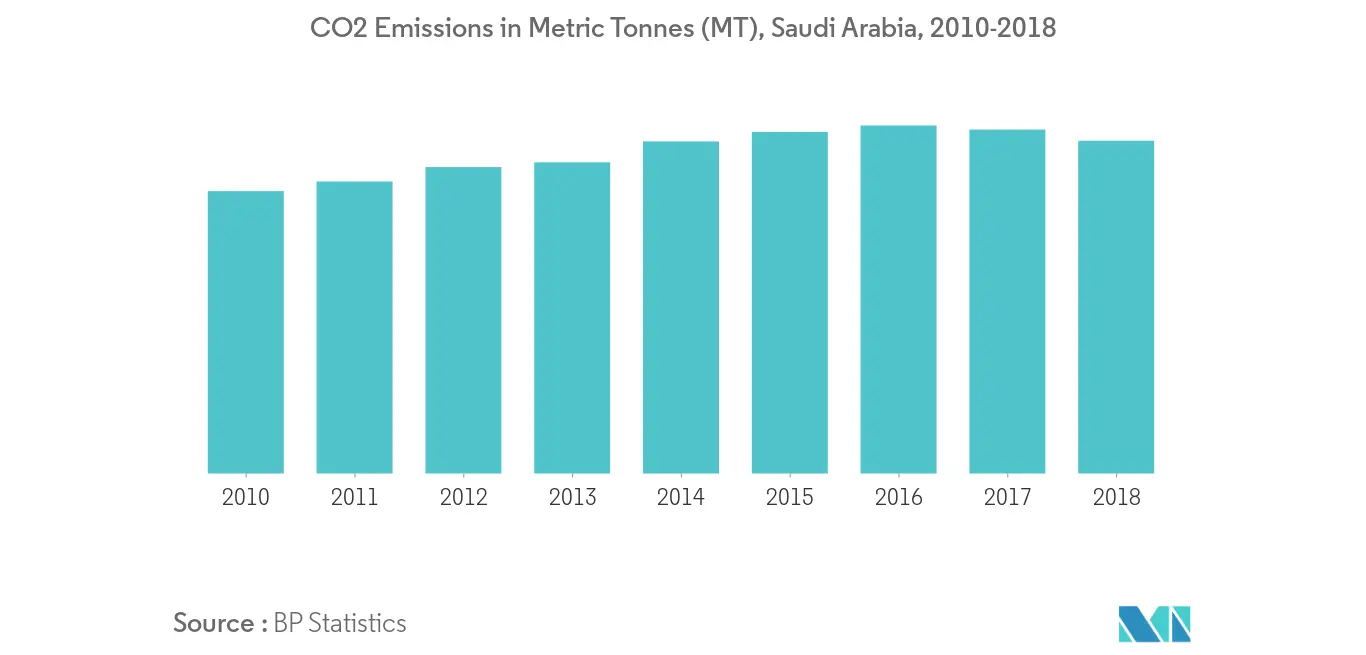 Middle-East and Africa Industrial Air Quality Control Systems Market: CO2 Emissions in Mega Tonnes (MT)